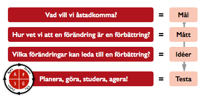 Symbol för förbättringsmodellen