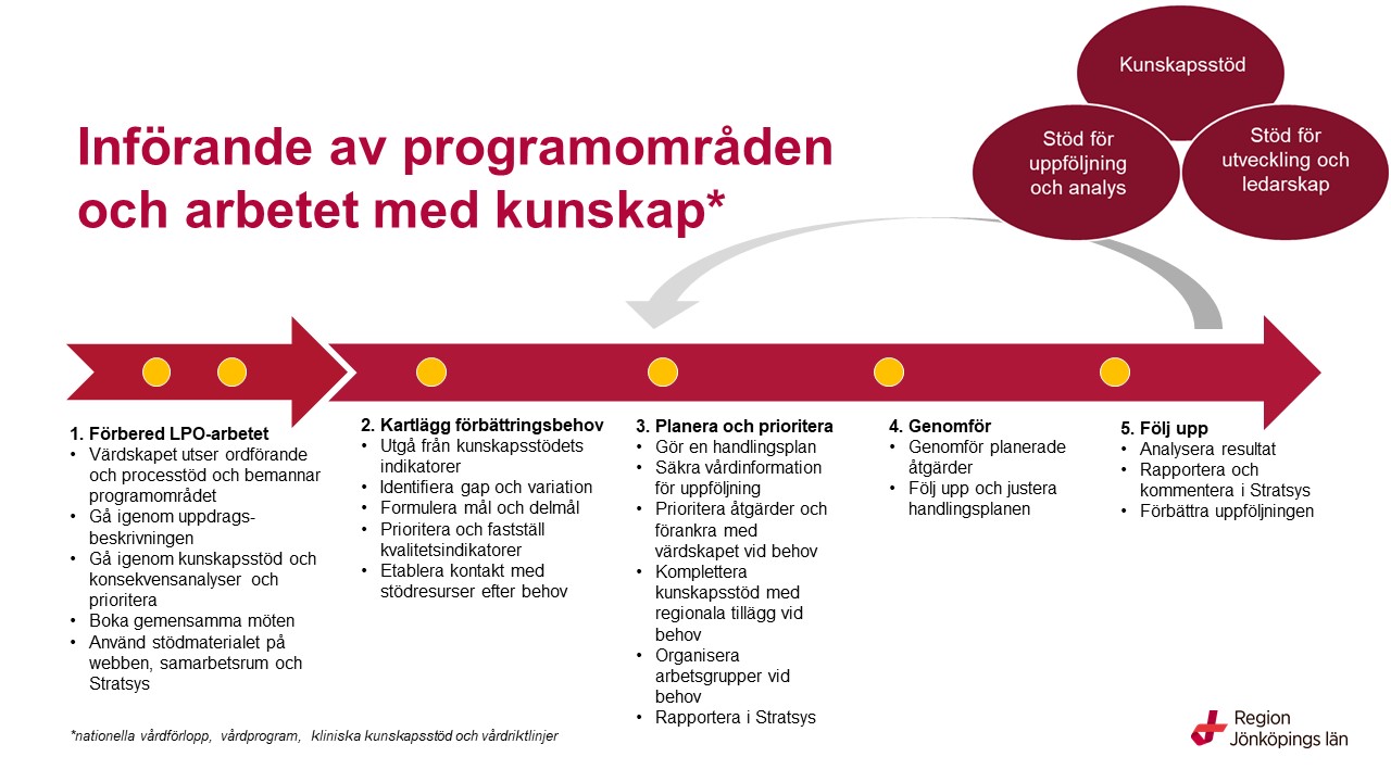 Processbeskrivning för arbete med kunskapsstöd