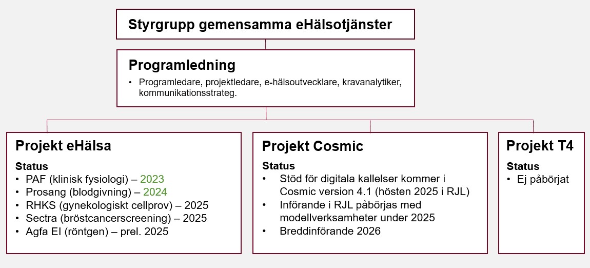 Organisation digitala kallelser